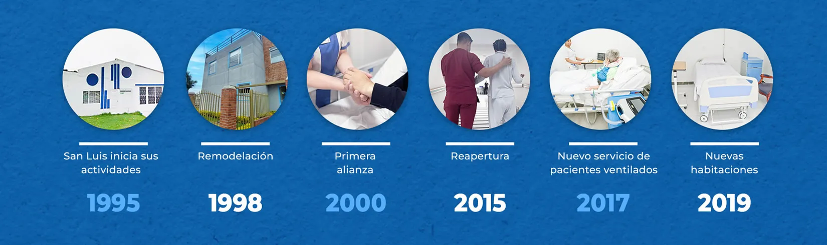 Línea de tiempo: 1995 San Luis inicia sus actividades, 1998 remodelación, 2000 primera alianza, 2015 reapertura, 2017 nuevo servicio de pacientes ventilados, 2019 nuevas habitaciones